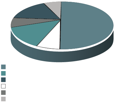 Структура покупателей